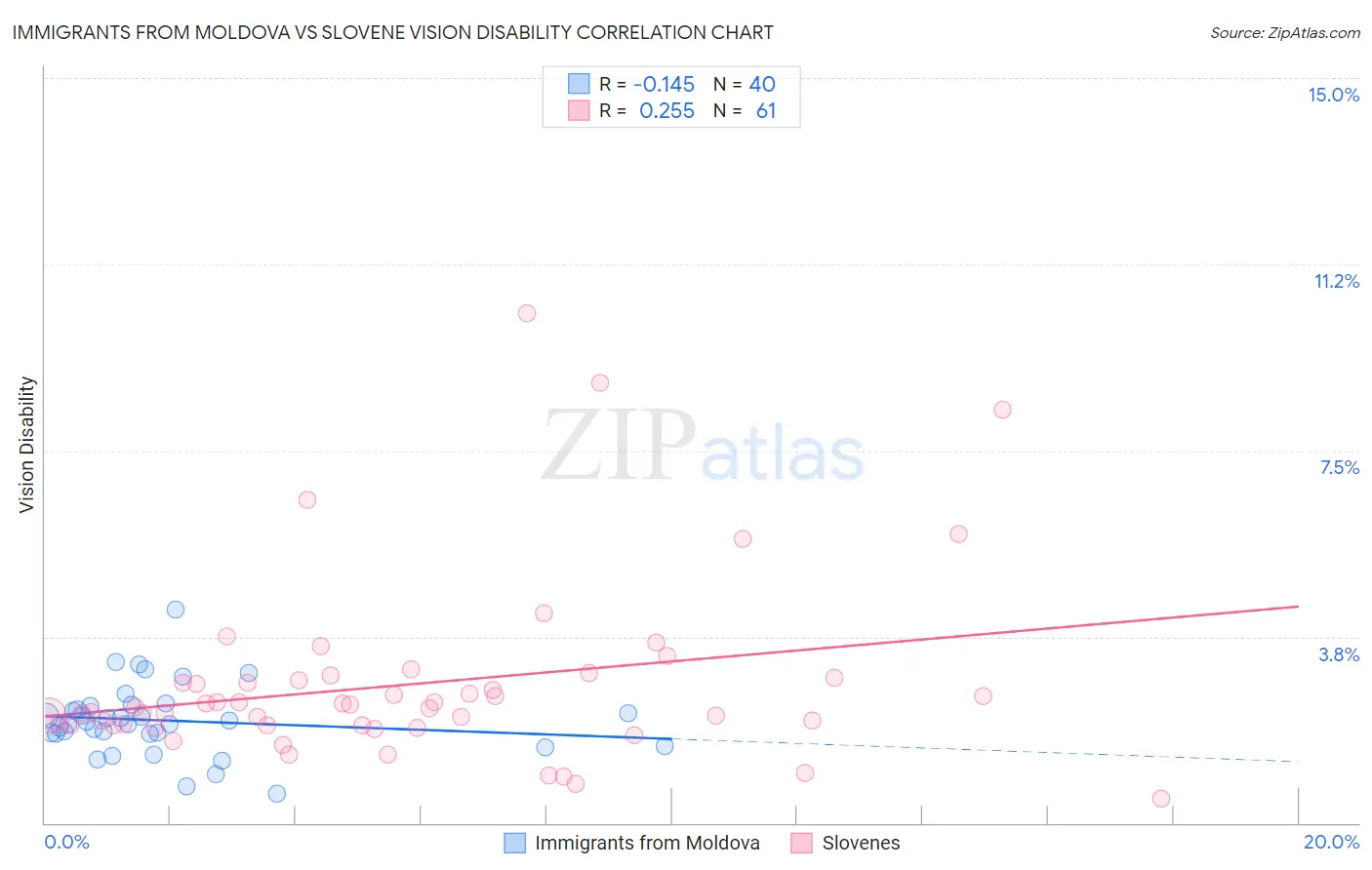 Immigrants from Moldova vs Slovene Vision Disability