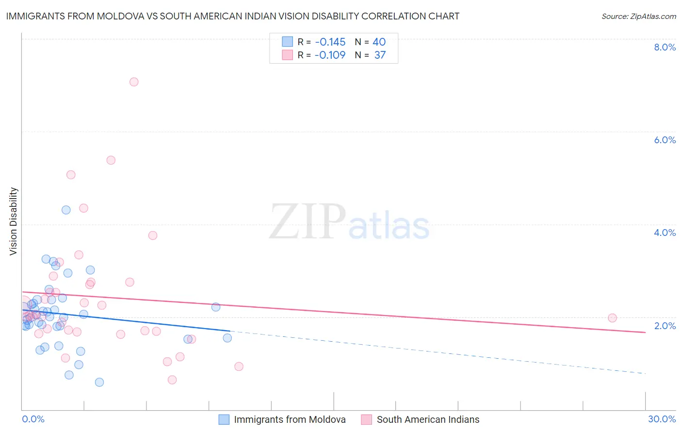 Immigrants from Moldova vs South American Indian Vision Disability
