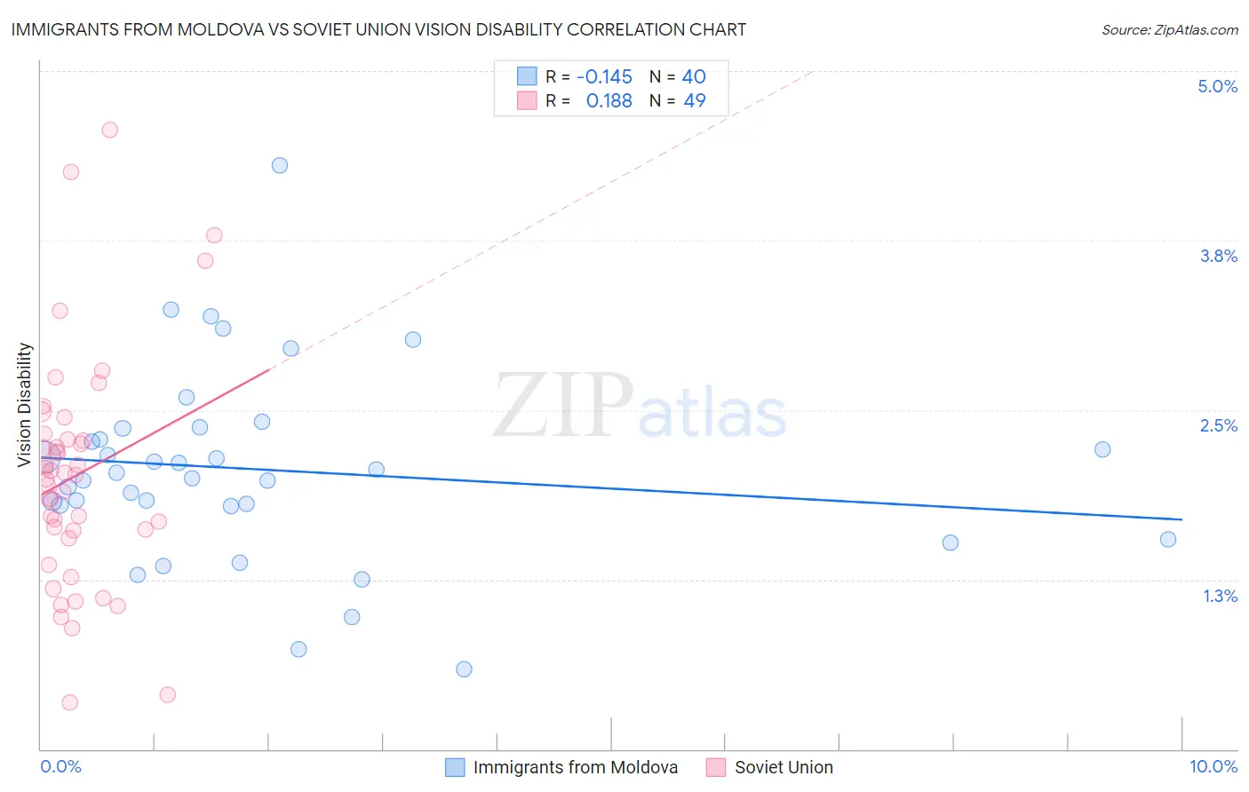 Immigrants from Moldova vs Soviet Union Vision Disability