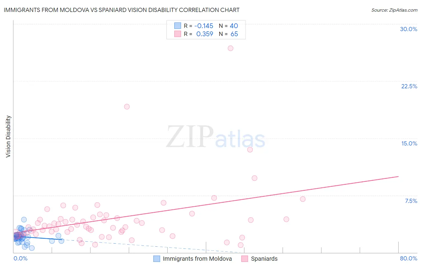Immigrants from Moldova vs Spaniard Vision Disability