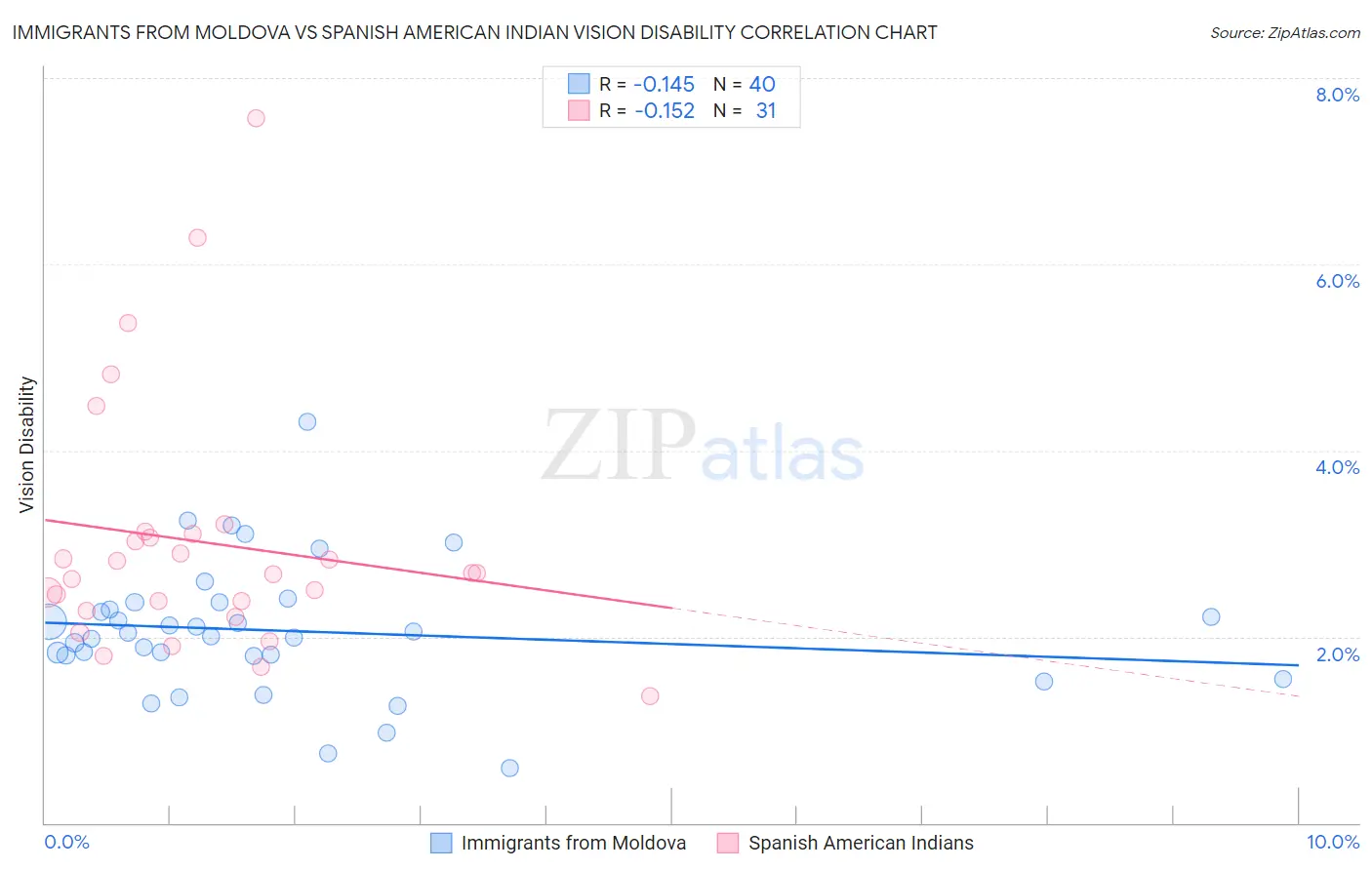 Immigrants from Moldova vs Spanish American Indian Vision Disability