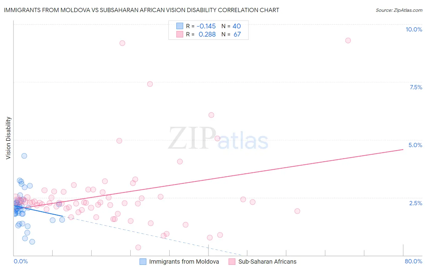 Immigrants from Moldova vs Subsaharan African Vision Disability