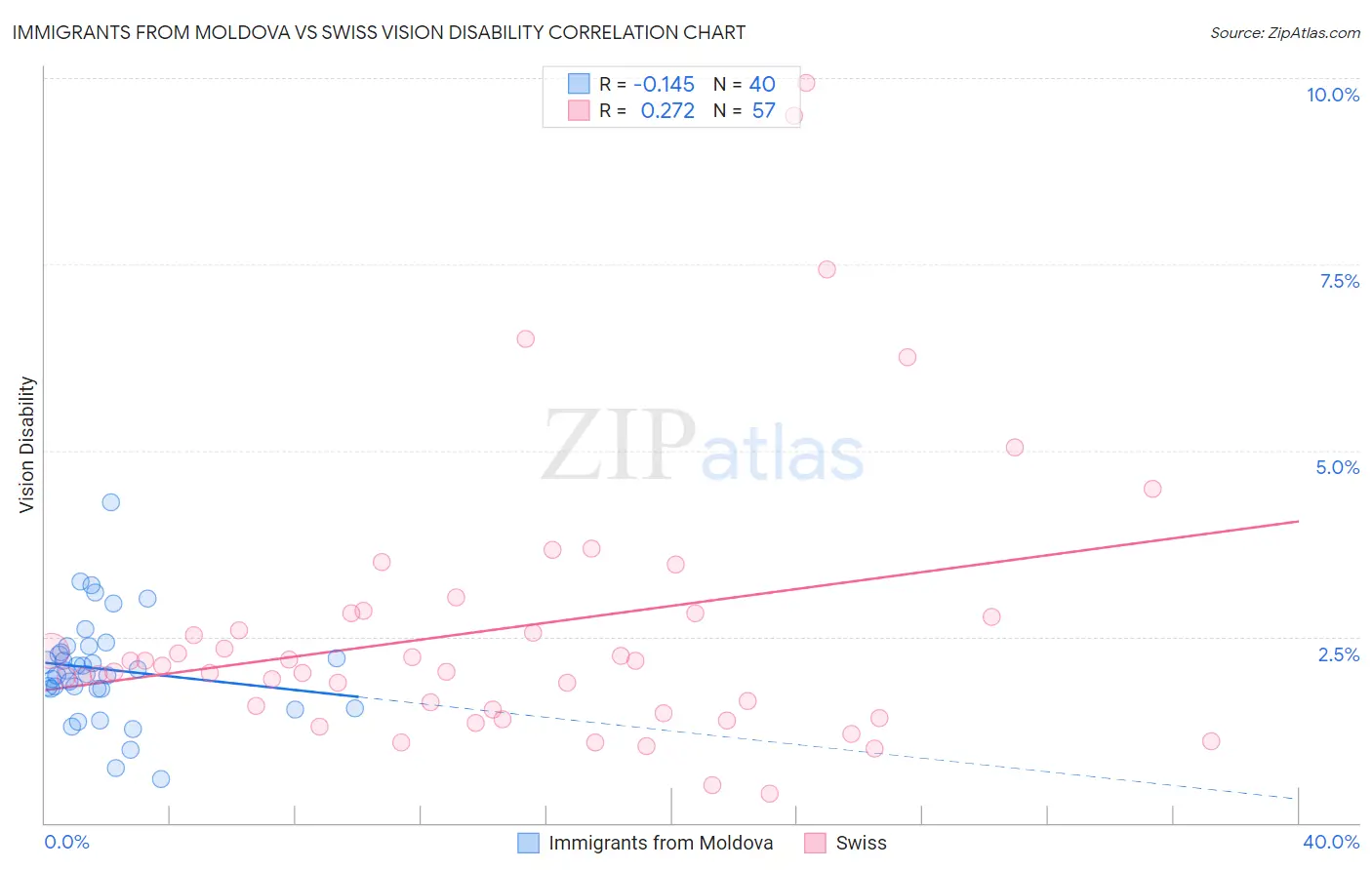 Immigrants from Moldova vs Swiss Vision Disability