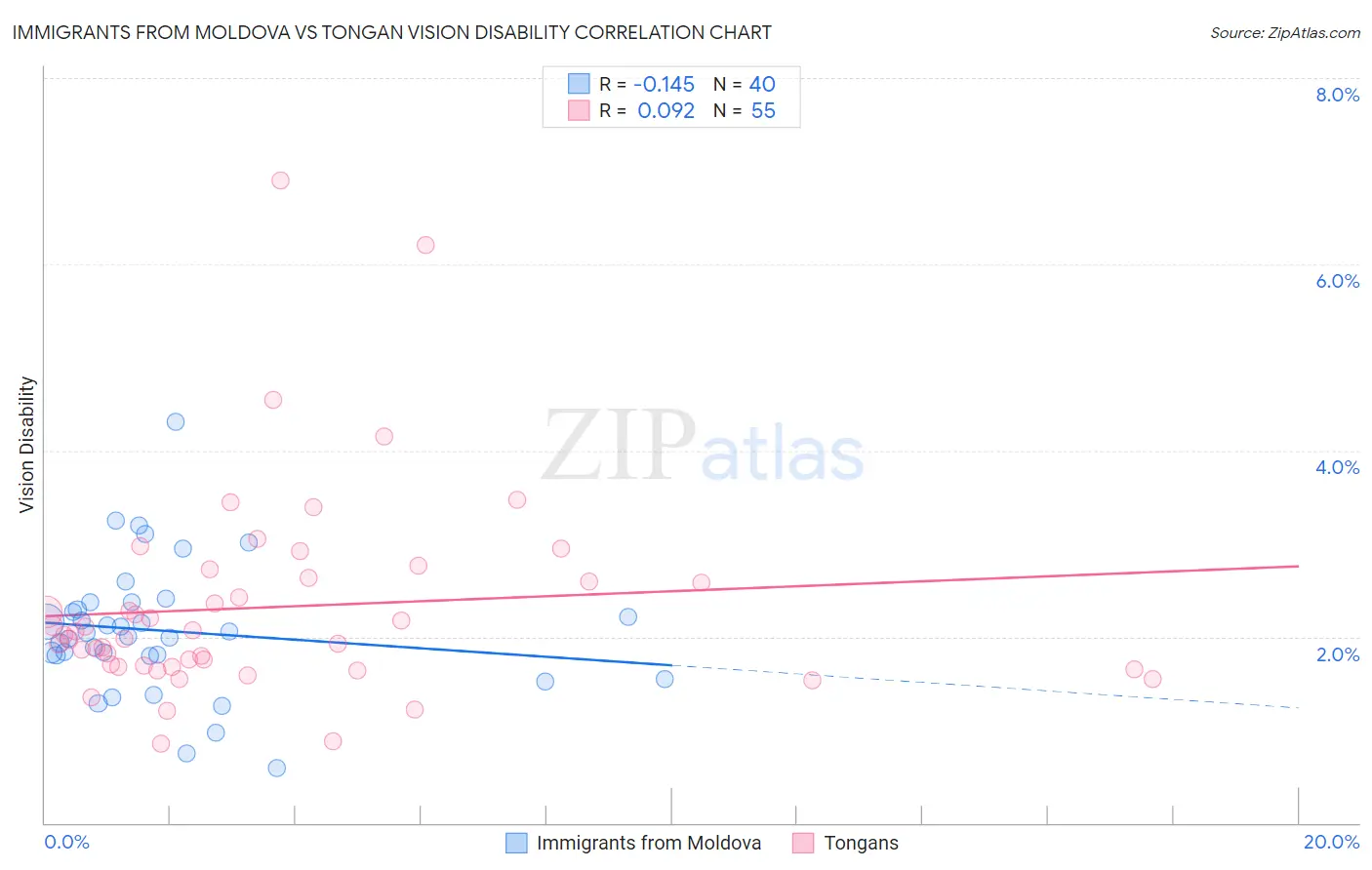 Immigrants from Moldova vs Tongan Vision Disability