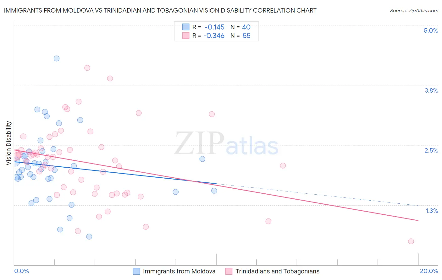 Immigrants from Moldova vs Trinidadian and Tobagonian Vision Disability