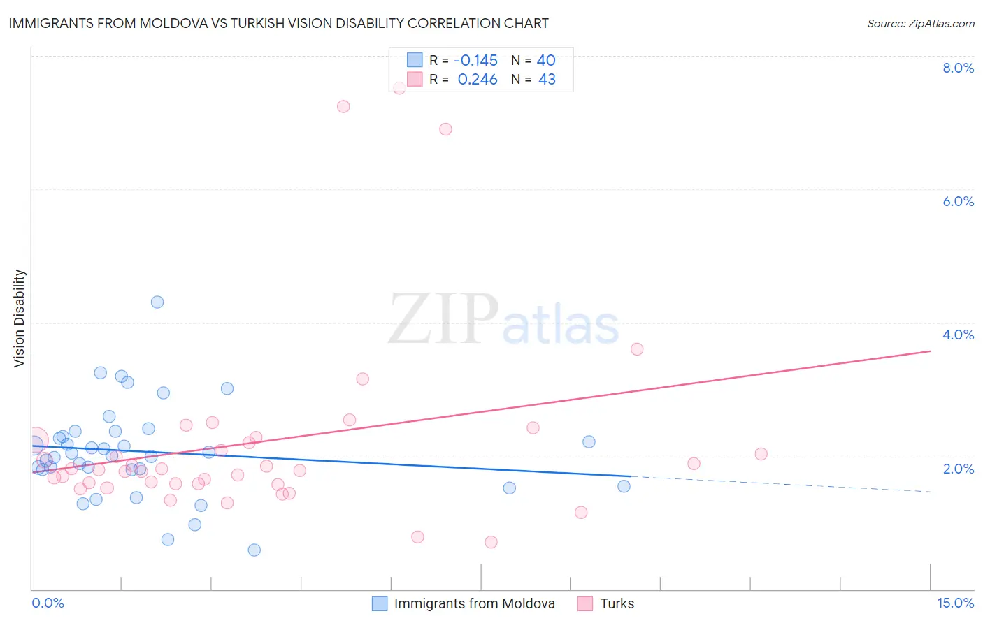 Immigrants from Moldova vs Turkish Vision Disability