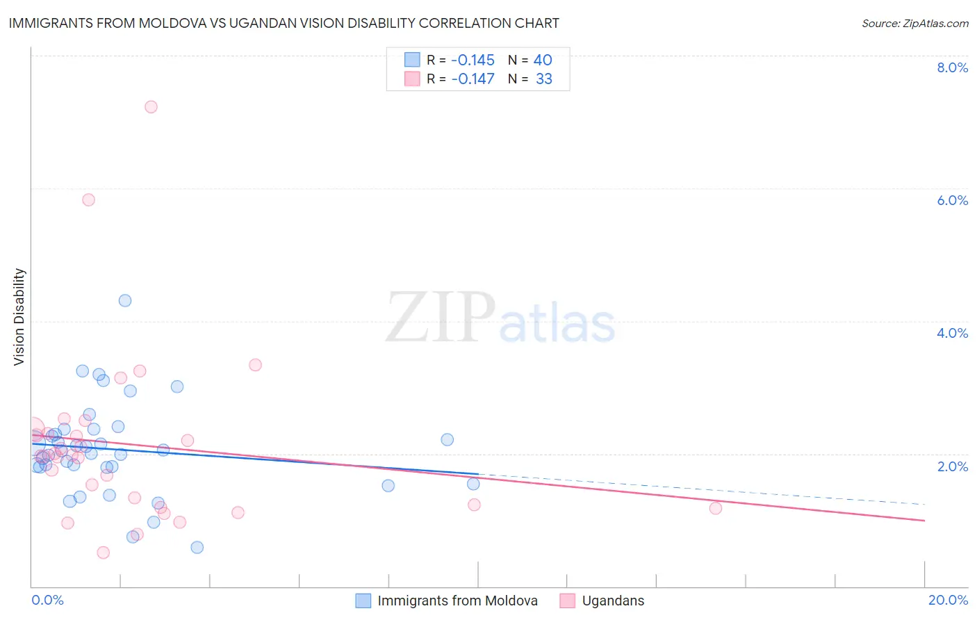 Immigrants from Moldova vs Ugandan Vision Disability