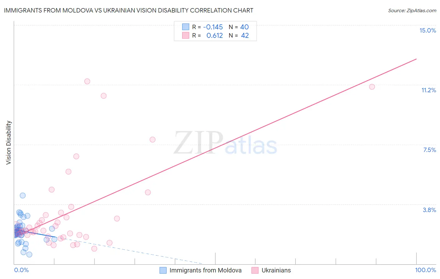 Immigrants from Moldova vs Ukrainian Vision Disability