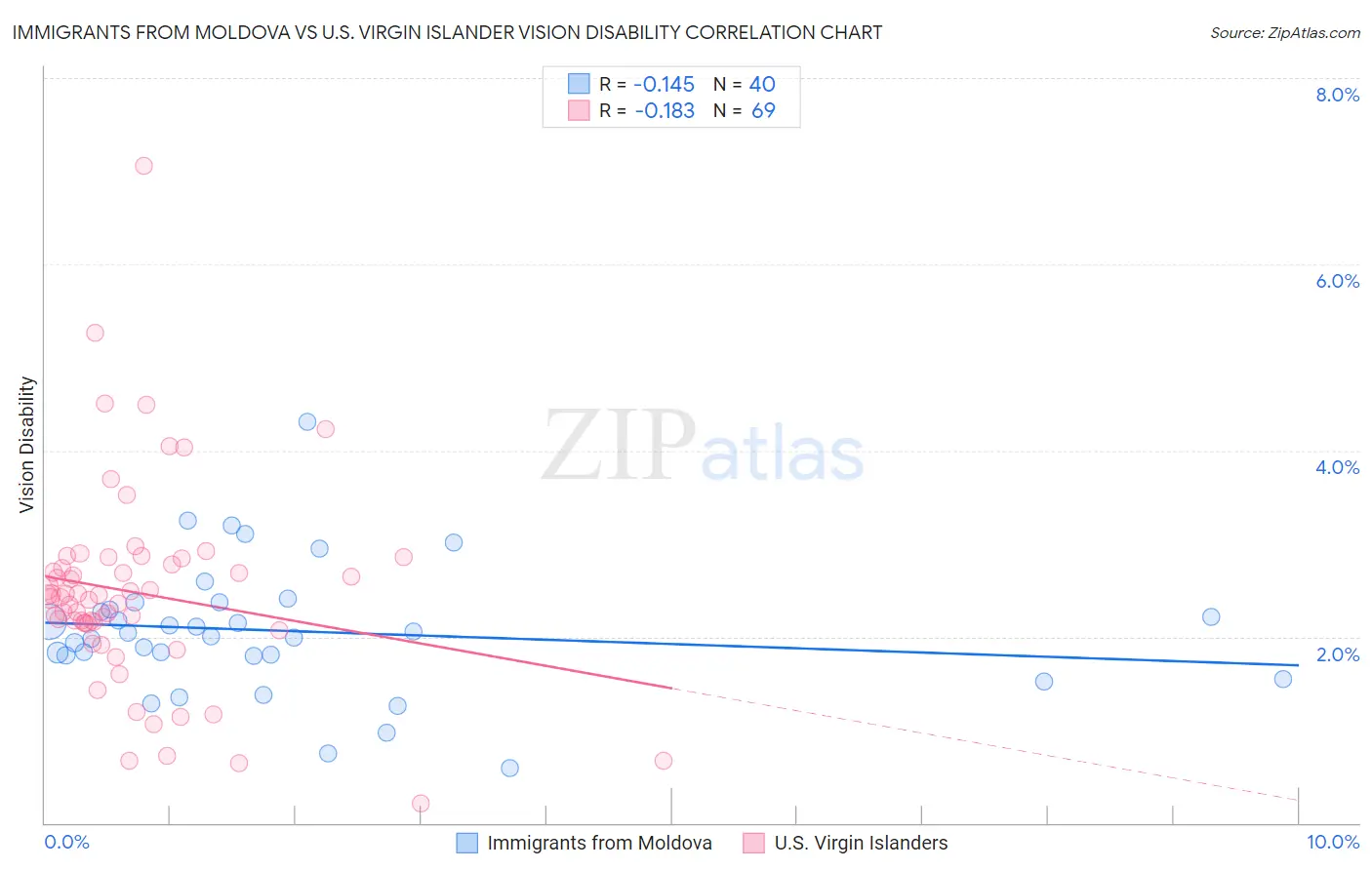 Immigrants from Moldova vs U.S. Virgin Islander Vision Disability