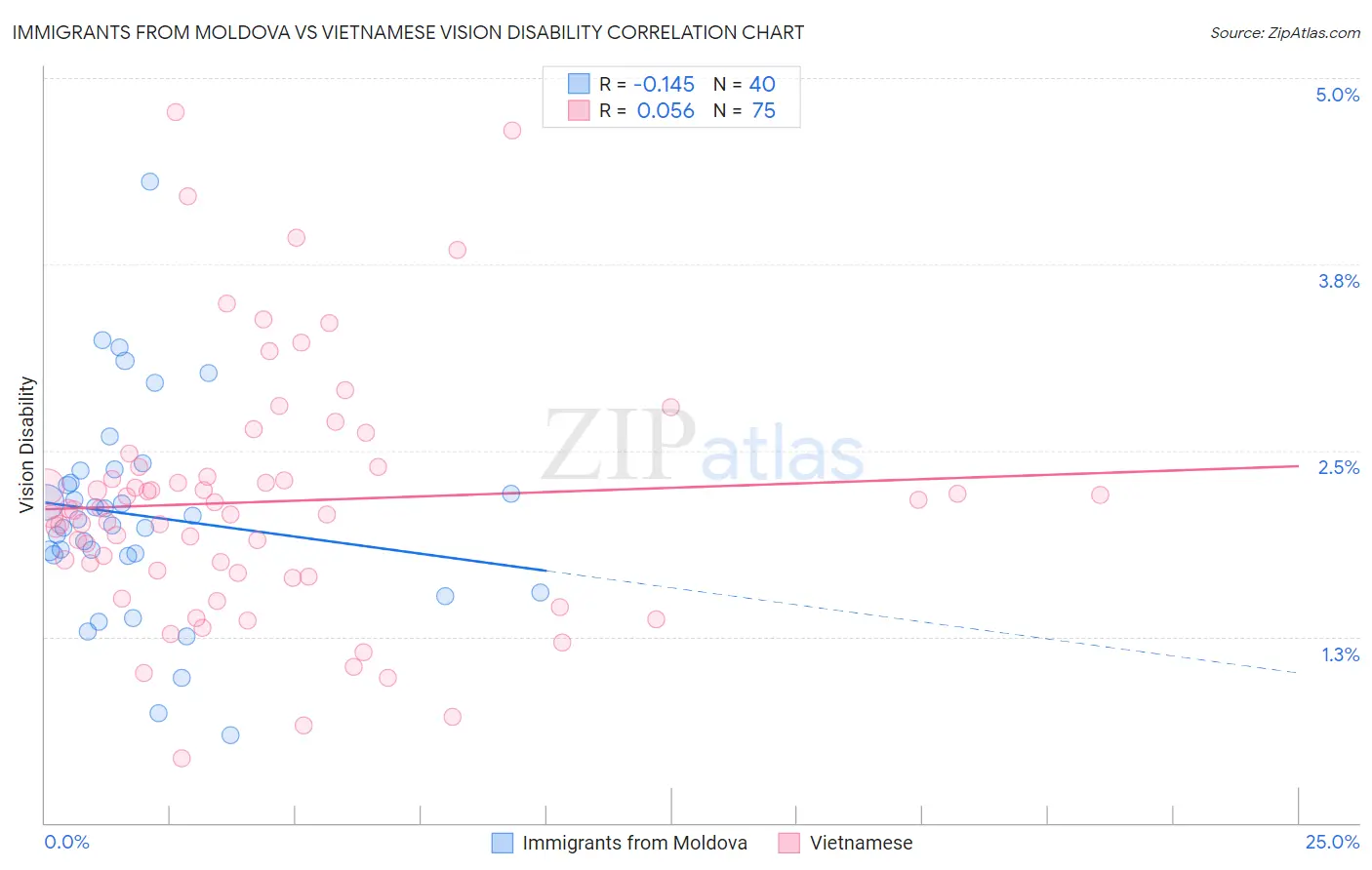 Immigrants from Moldova vs Vietnamese Vision Disability