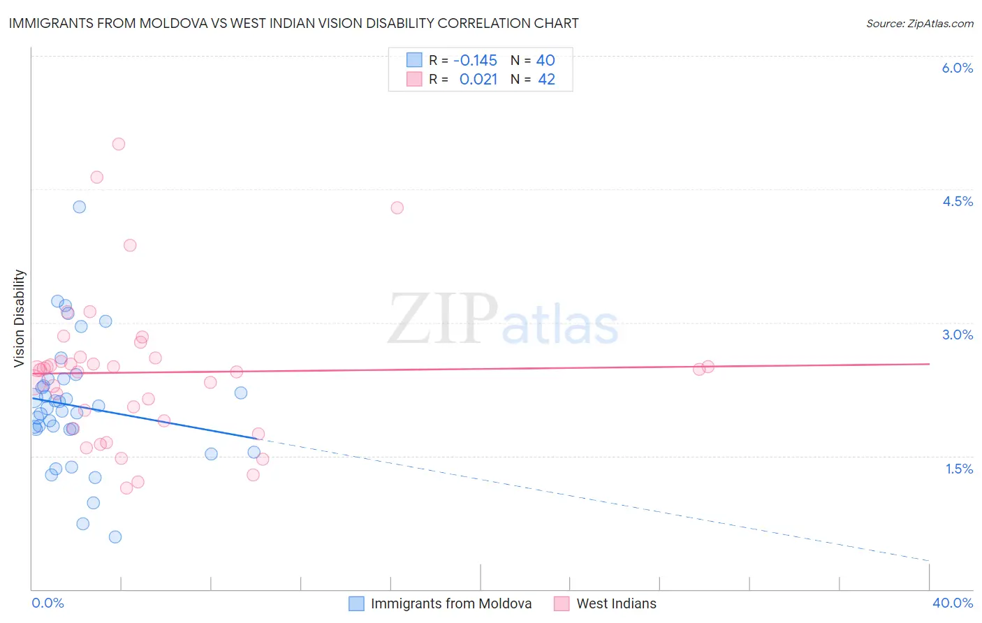 Immigrants from Moldova vs West Indian Vision Disability