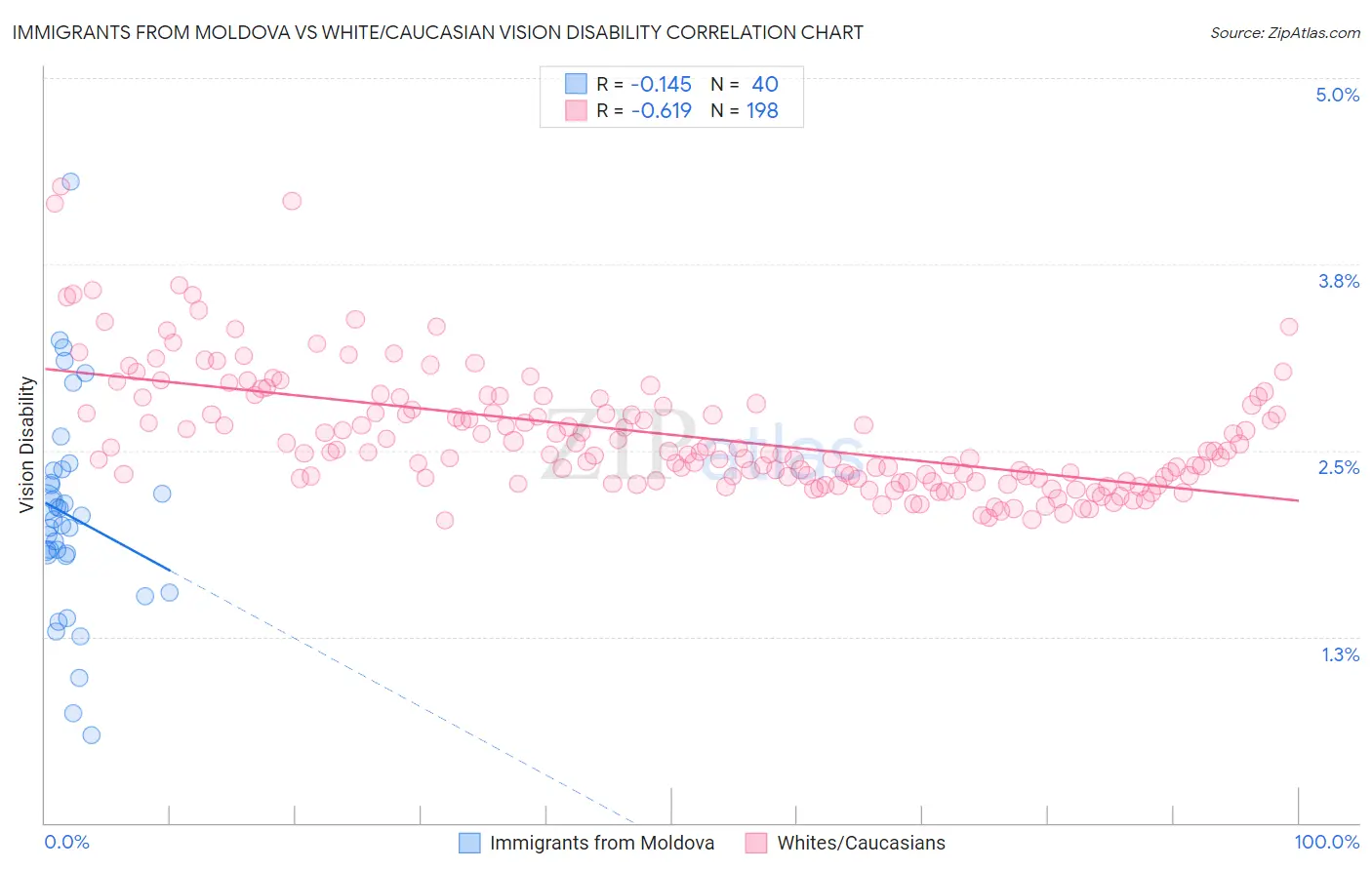 Immigrants from Moldova vs White/Caucasian Vision Disability