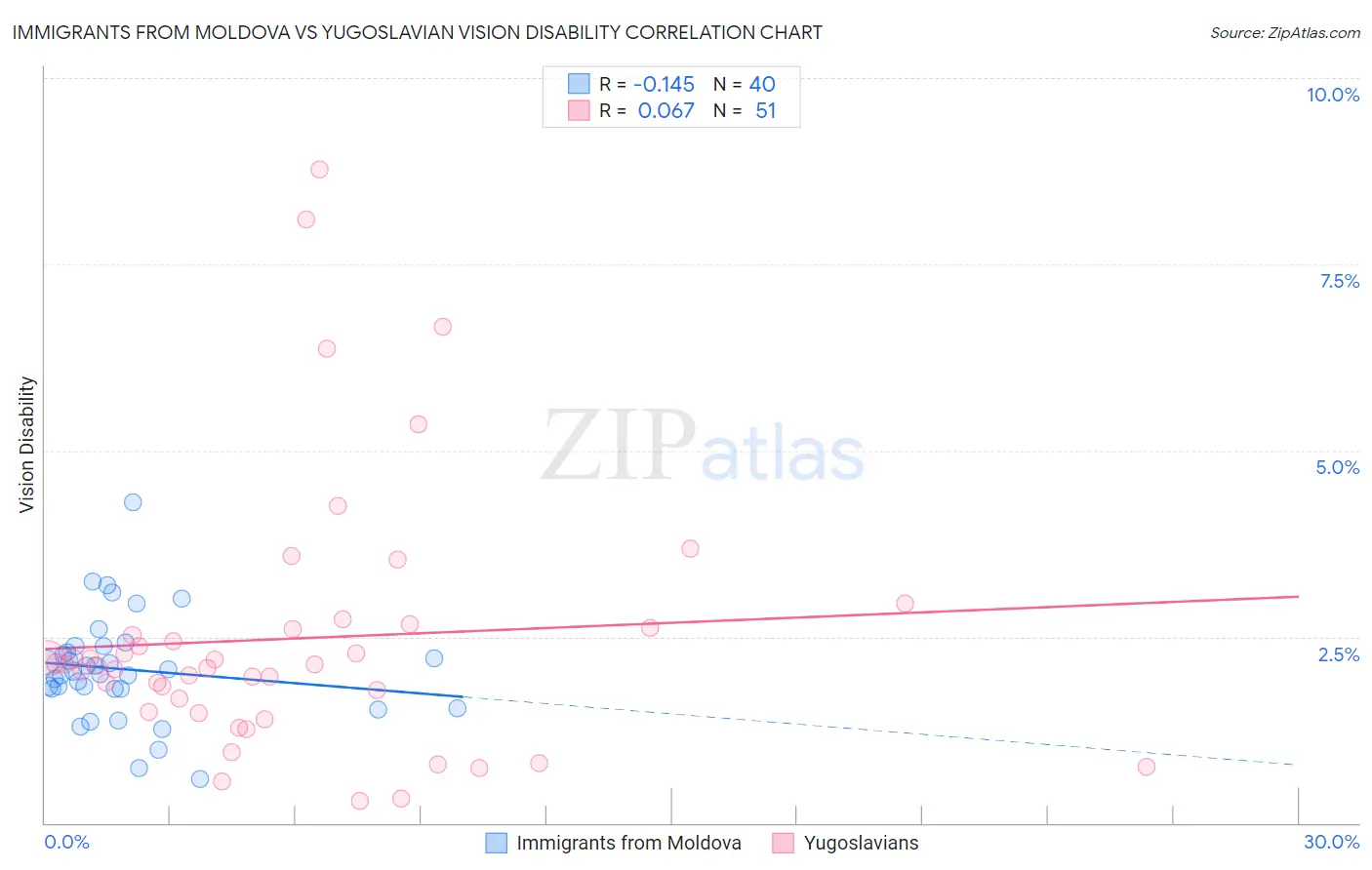 Immigrants from Moldova vs Yugoslavian Vision Disability