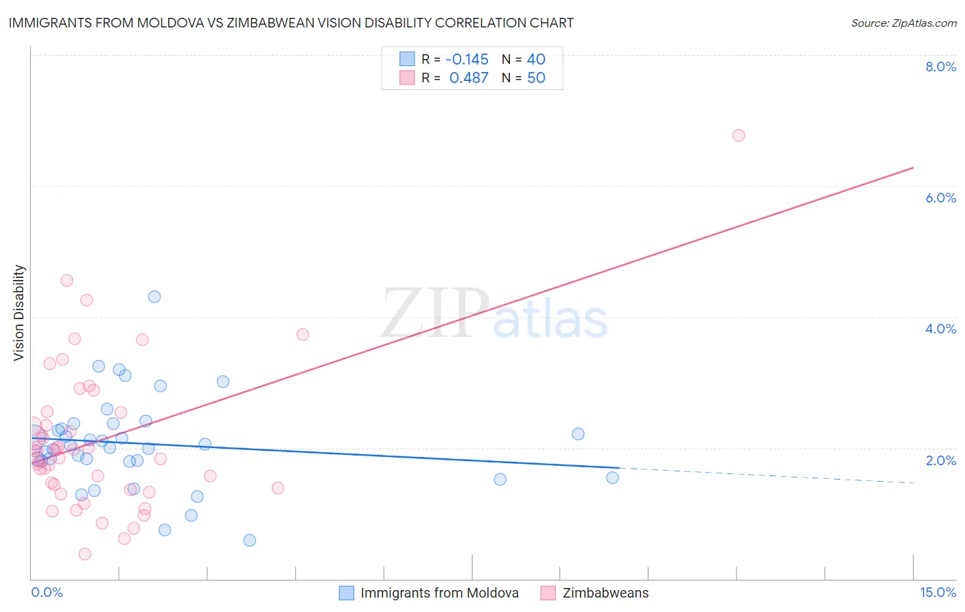 Immigrants from Moldova vs Zimbabwean Vision Disability