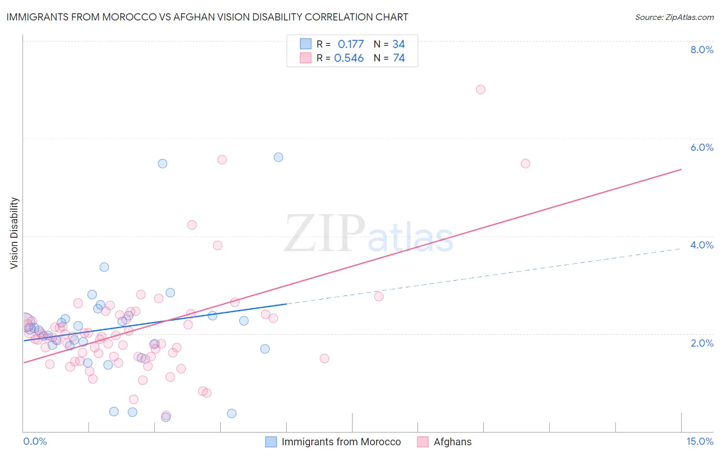 Immigrants from Morocco vs Afghan Vision Disability