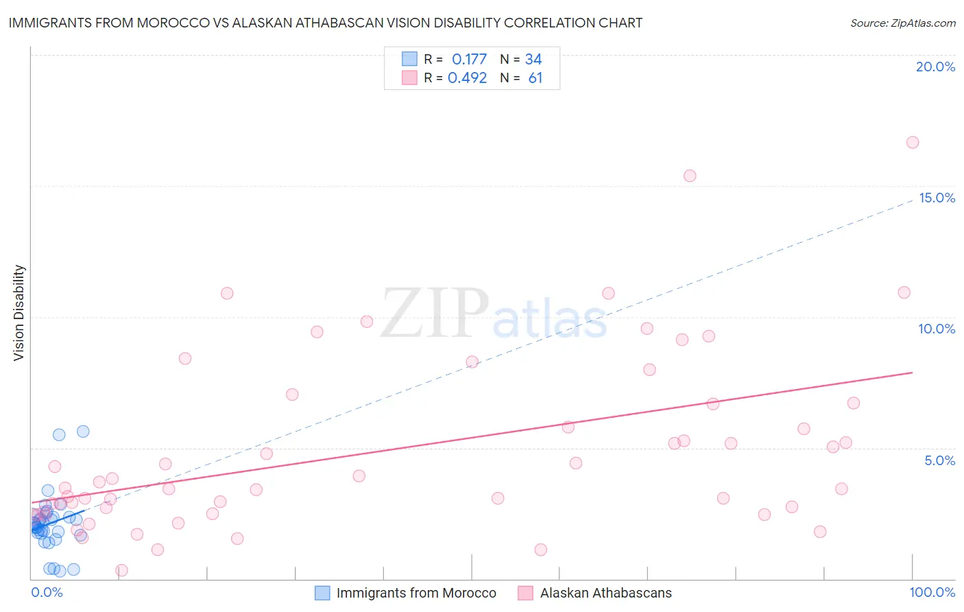 Immigrants from Morocco vs Alaskan Athabascan Vision Disability