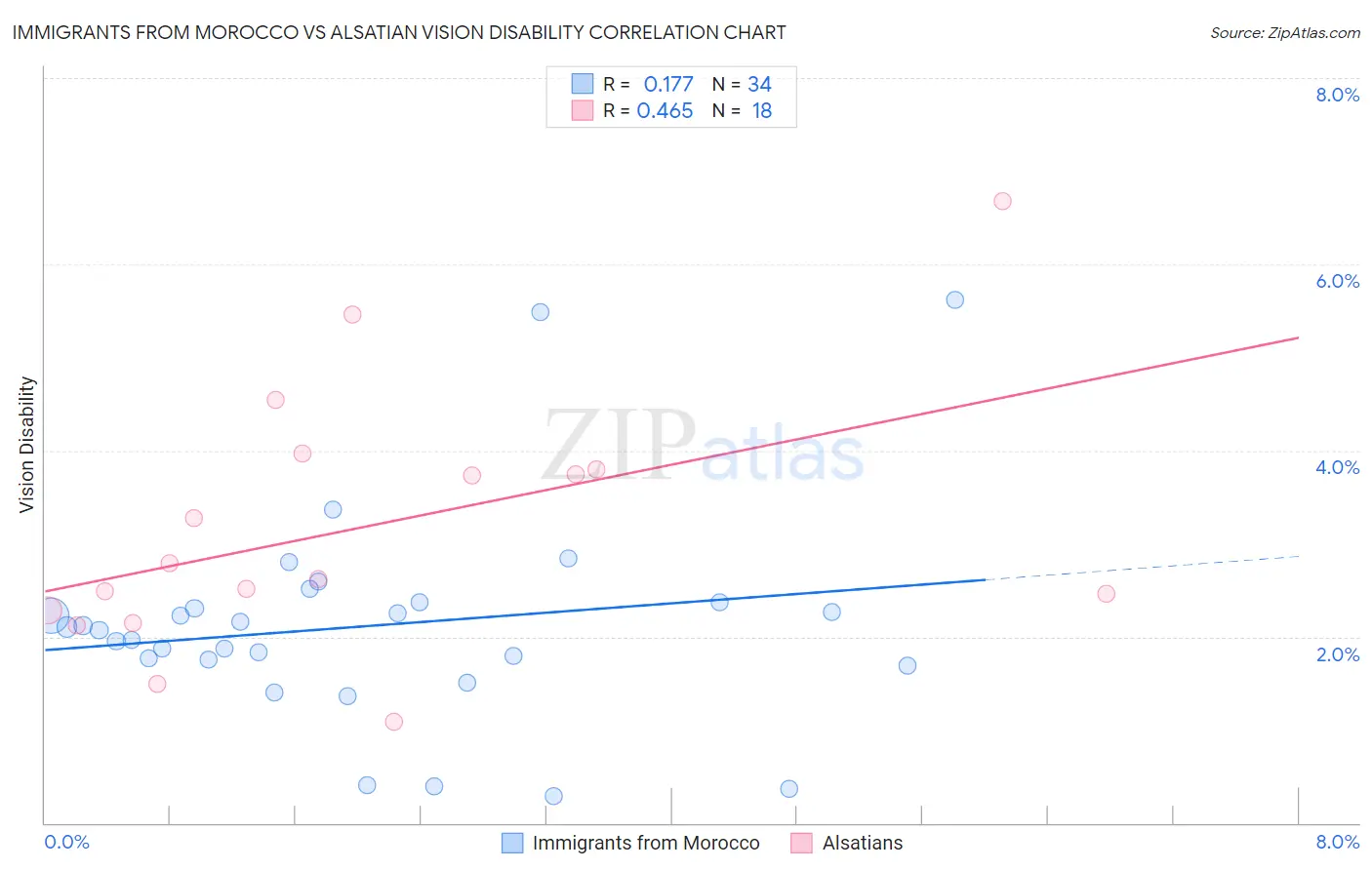 Immigrants from Morocco vs Alsatian Vision Disability