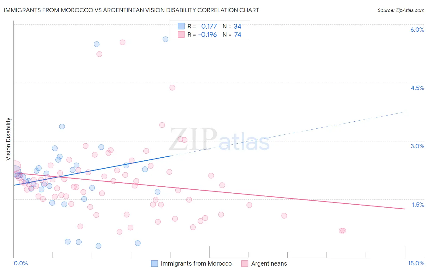Immigrants from Morocco vs Argentinean Vision Disability