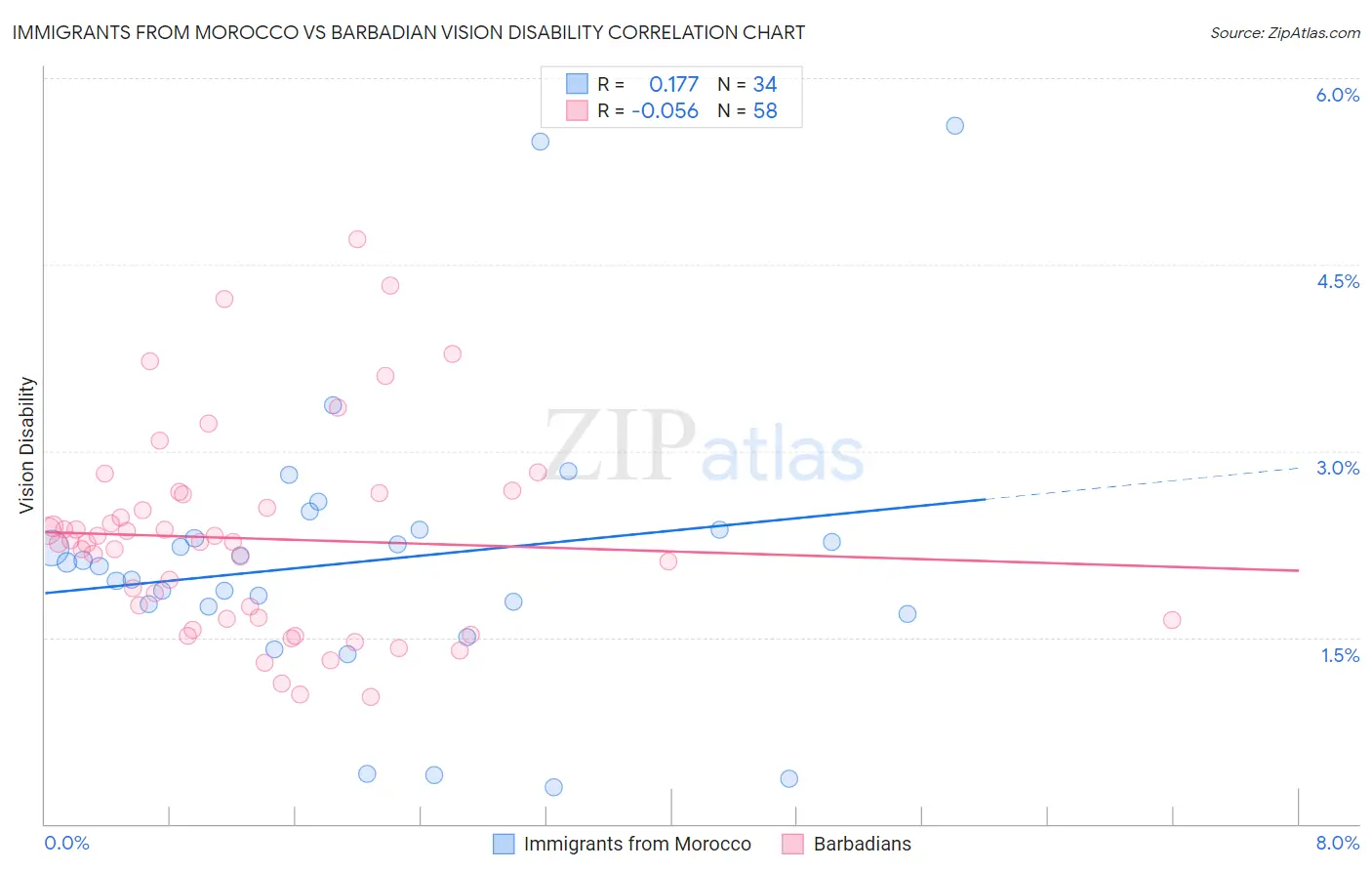 Immigrants from Morocco vs Barbadian Vision Disability
