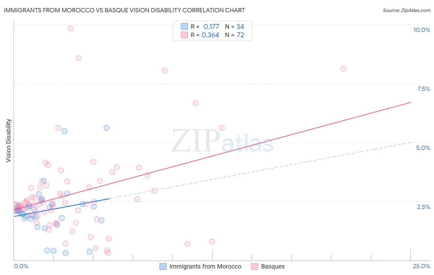 Immigrants from Morocco vs Basque Vision Disability