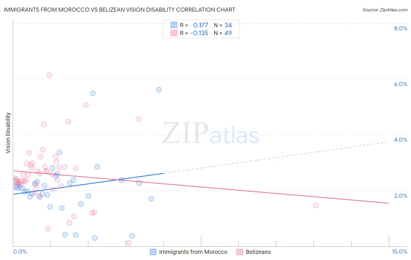 Immigrants from Morocco vs Belizean Vision Disability