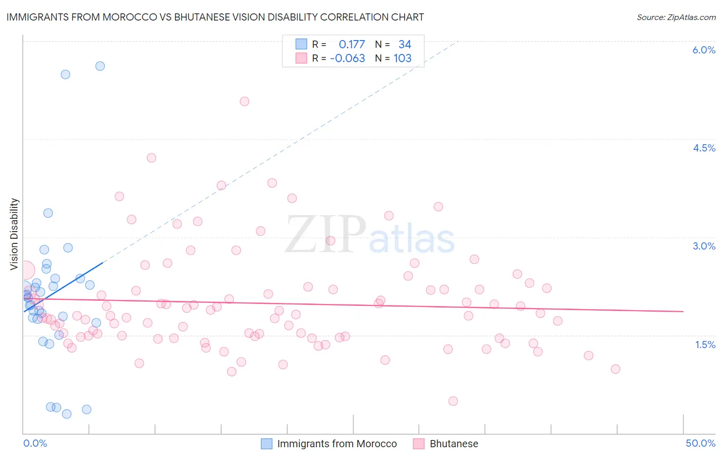 Immigrants from Morocco vs Bhutanese Vision Disability
