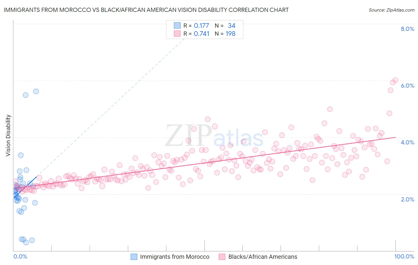 Immigrants from Morocco vs Black/African American Vision Disability