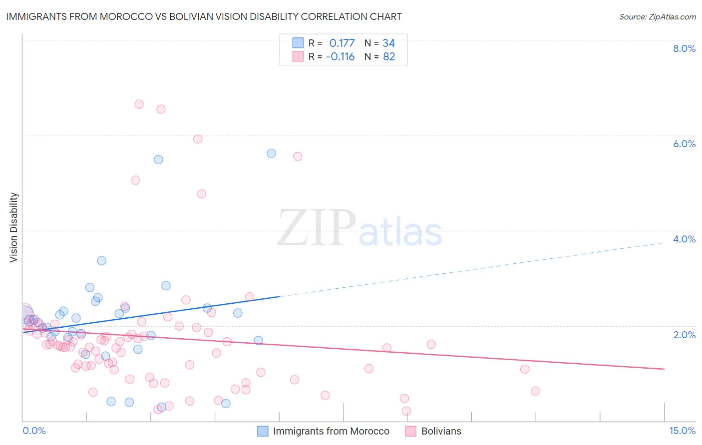 Immigrants from Morocco vs Bolivian Vision Disability