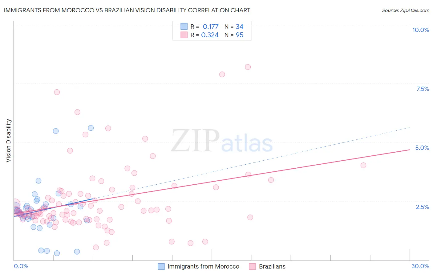 Immigrants from Morocco vs Brazilian Vision Disability