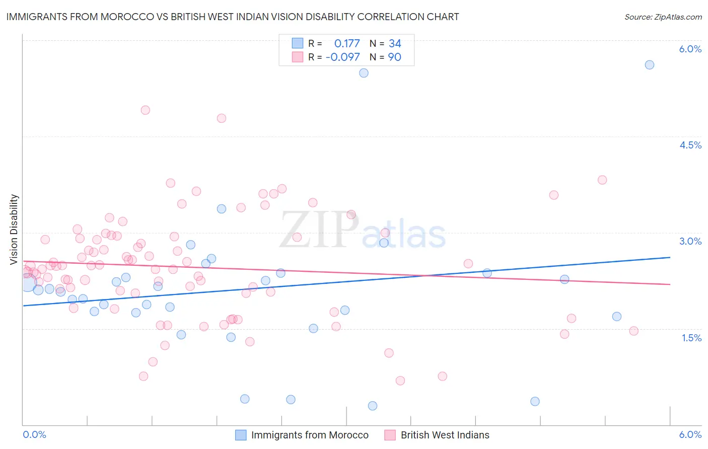 Immigrants from Morocco vs British West Indian Vision Disability