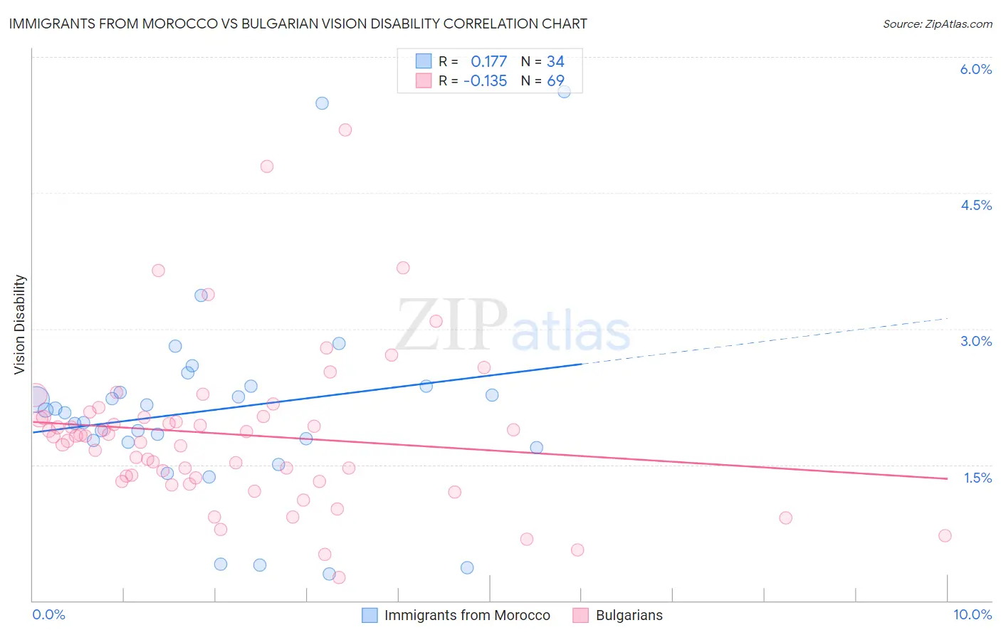 Immigrants from Morocco vs Bulgarian Vision Disability