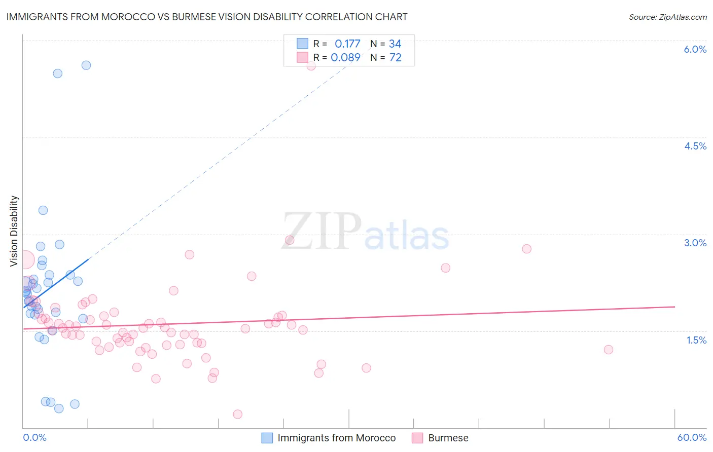 Immigrants from Morocco vs Burmese Vision Disability