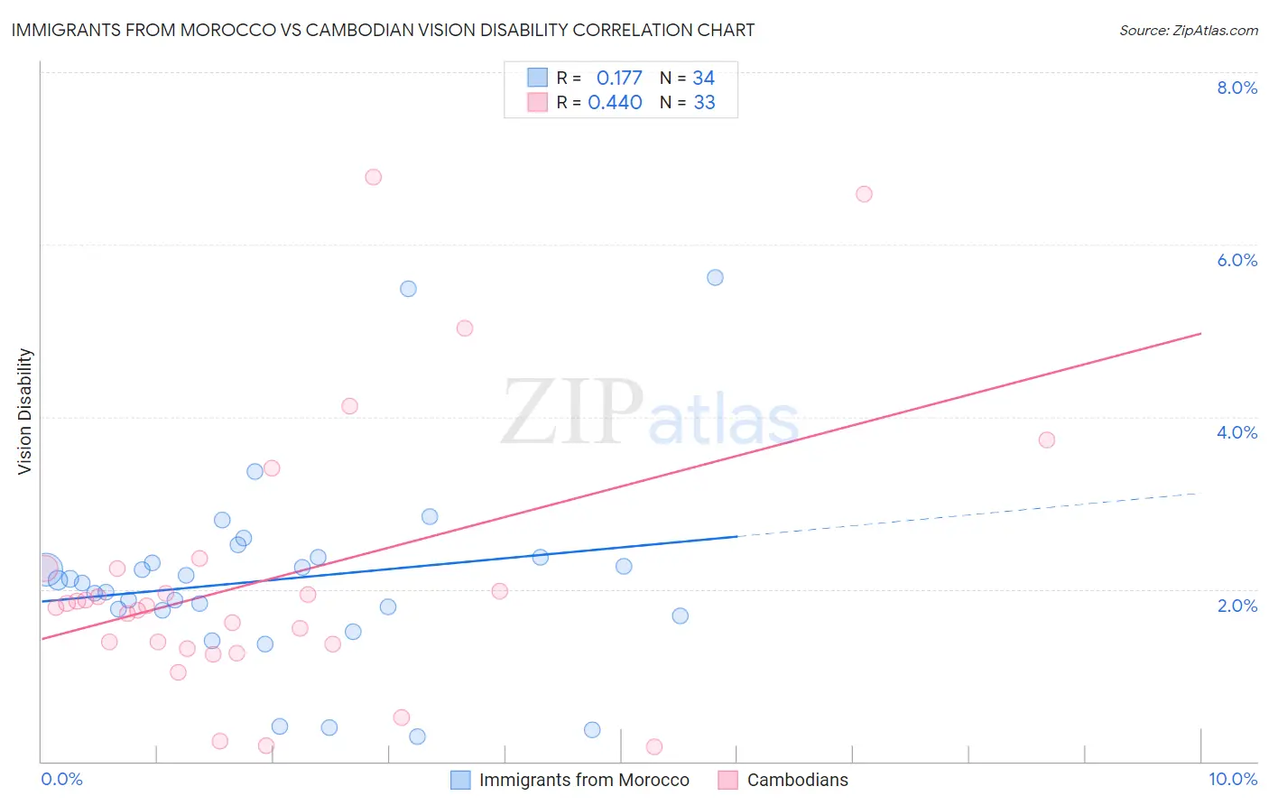 Immigrants from Morocco vs Cambodian Vision Disability