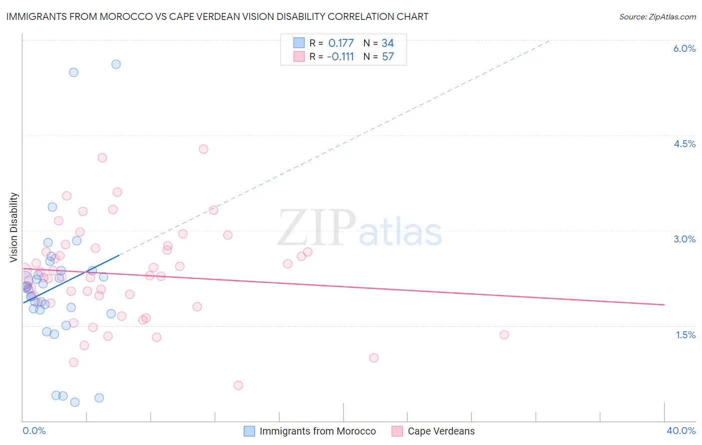 Immigrants from Morocco vs Cape Verdean Vision Disability