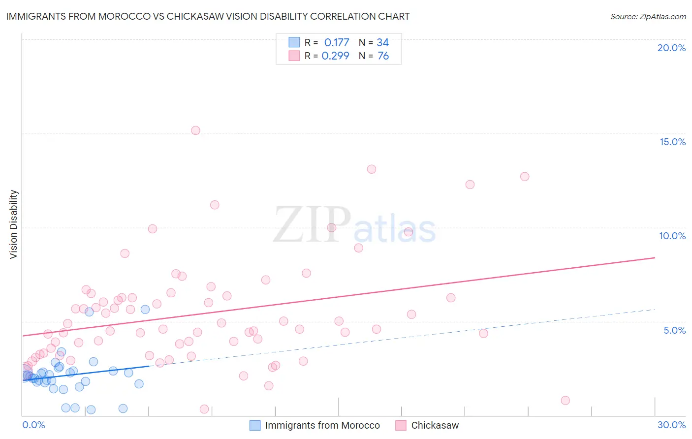 Immigrants from Morocco vs Chickasaw Vision Disability
