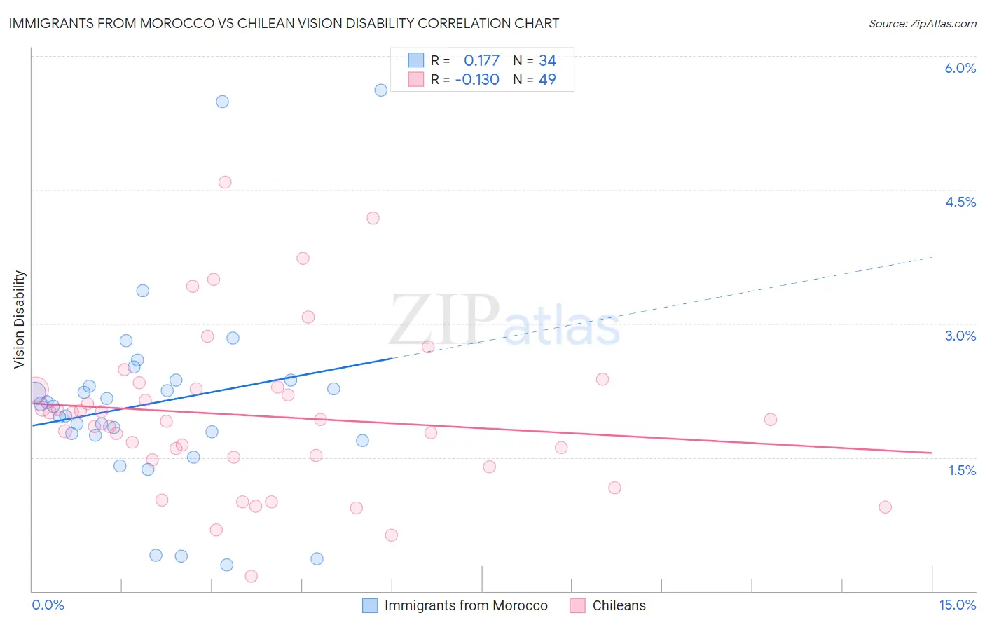 Immigrants from Morocco vs Chilean Vision Disability