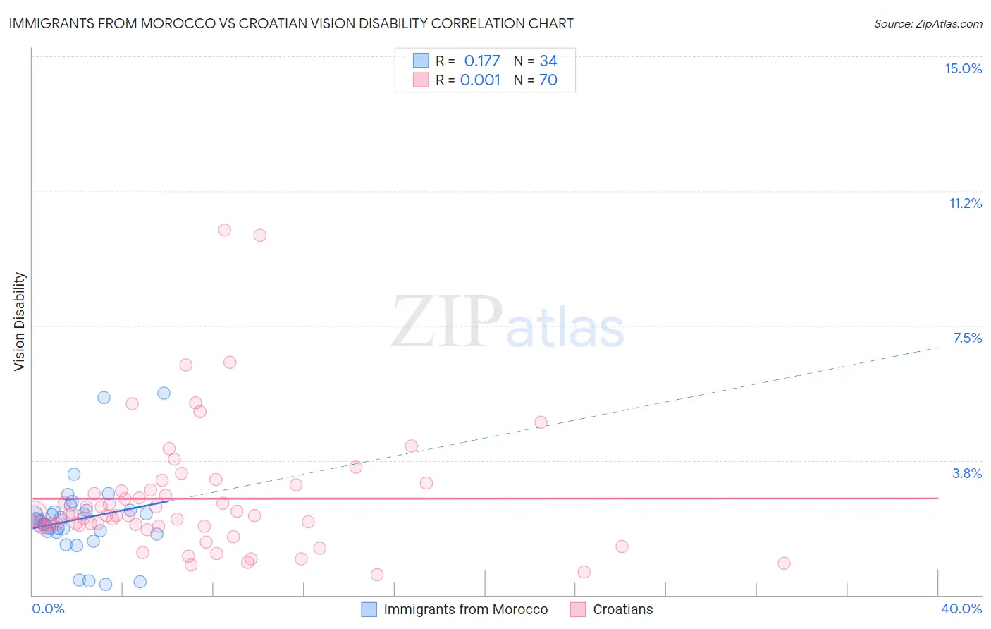 Immigrants from Morocco vs Croatian Vision Disability