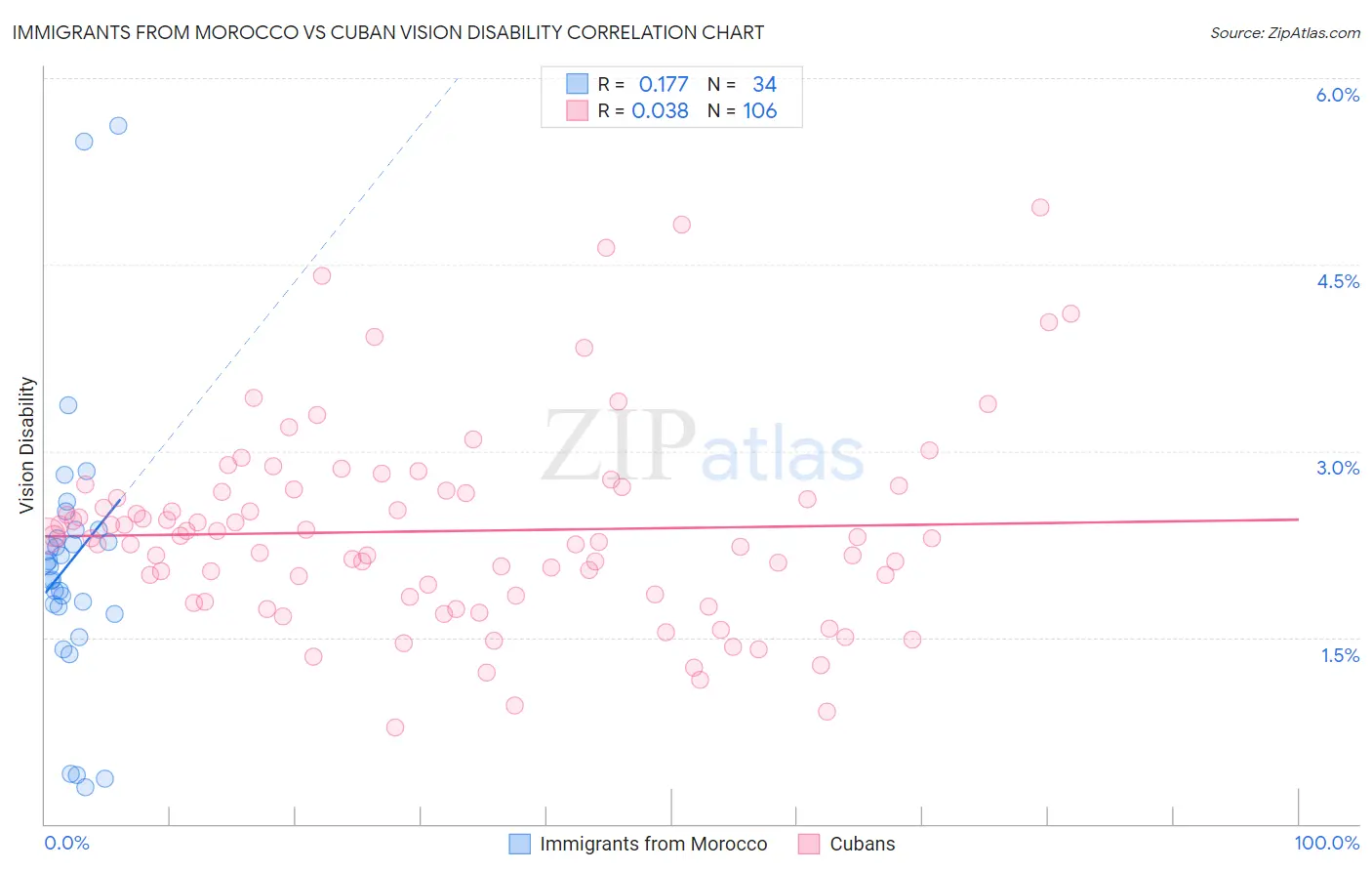 Immigrants from Morocco vs Cuban Vision Disability