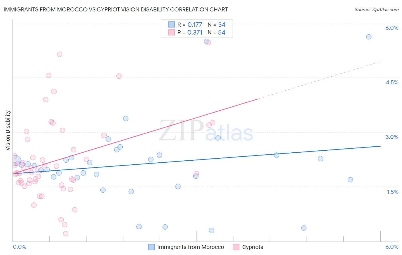 Immigrants from Morocco vs Cypriot Vision Disability