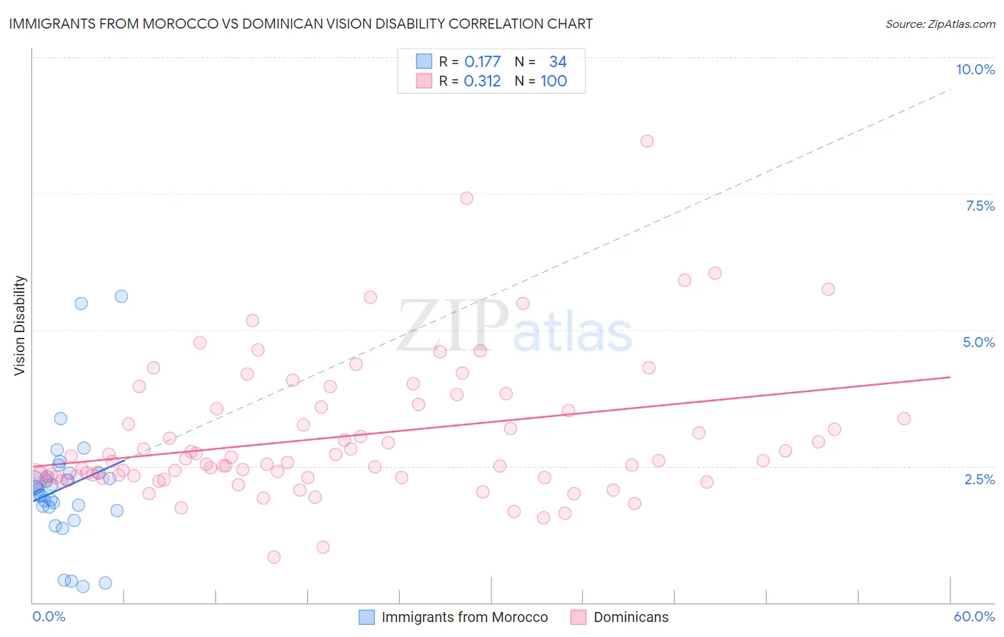 Immigrants from Morocco vs Dominican Vision Disability
