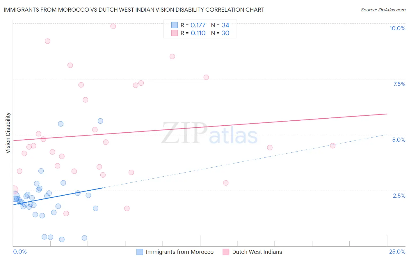 Immigrants from Morocco vs Dutch West Indian Vision Disability