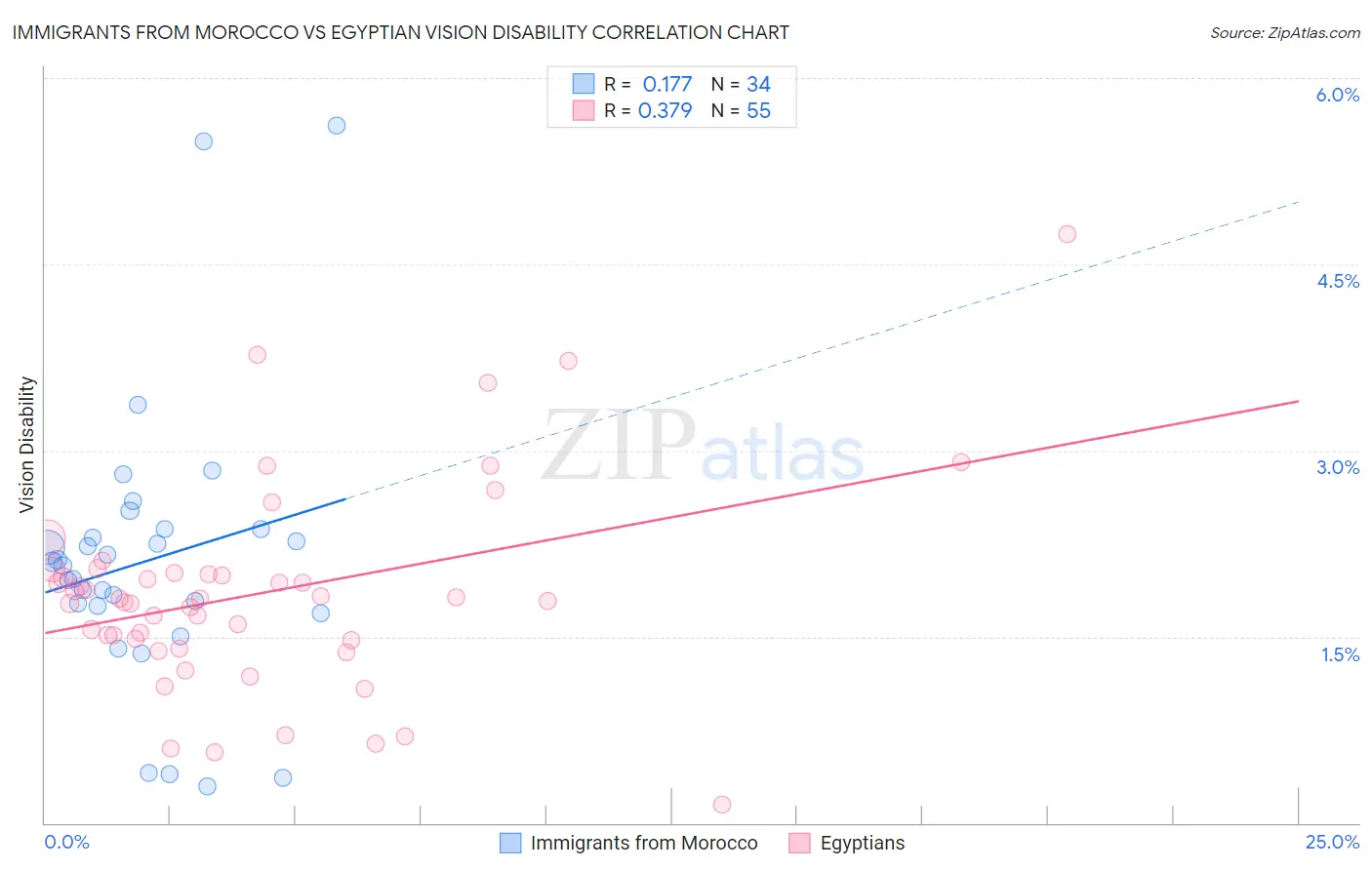 Immigrants from Morocco vs Egyptian Vision Disability