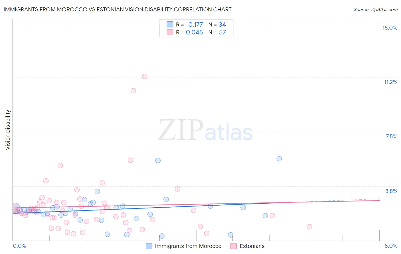 Immigrants from Morocco vs Estonian Vision Disability