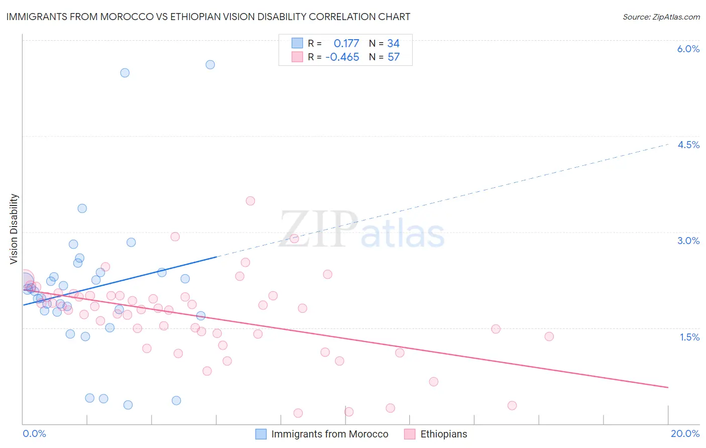 Immigrants from Morocco vs Ethiopian Vision Disability