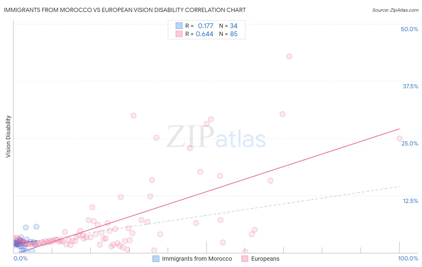 Immigrants from Morocco vs European Vision Disability