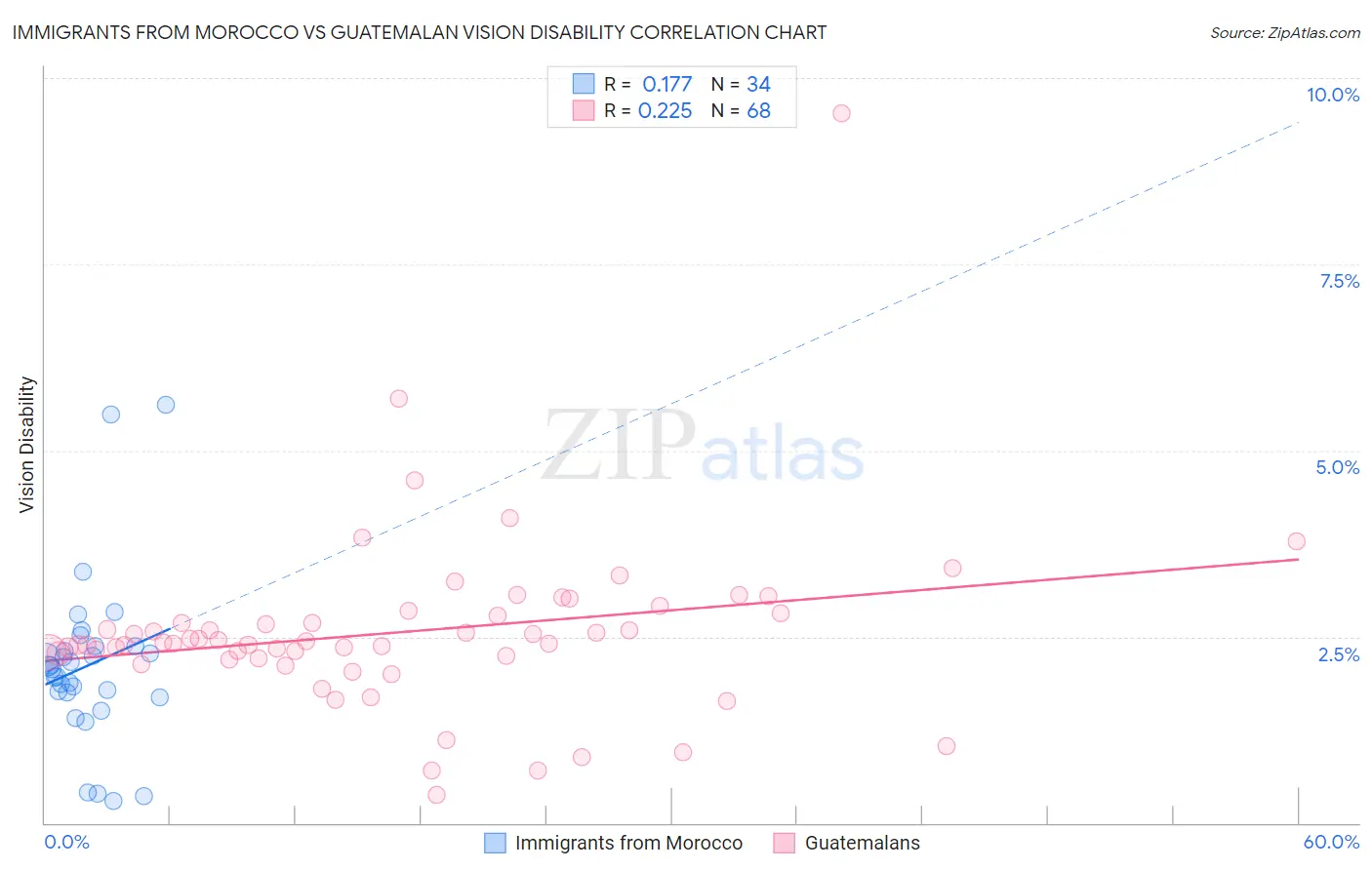 Immigrants from Morocco vs Guatemalan Vision Disability