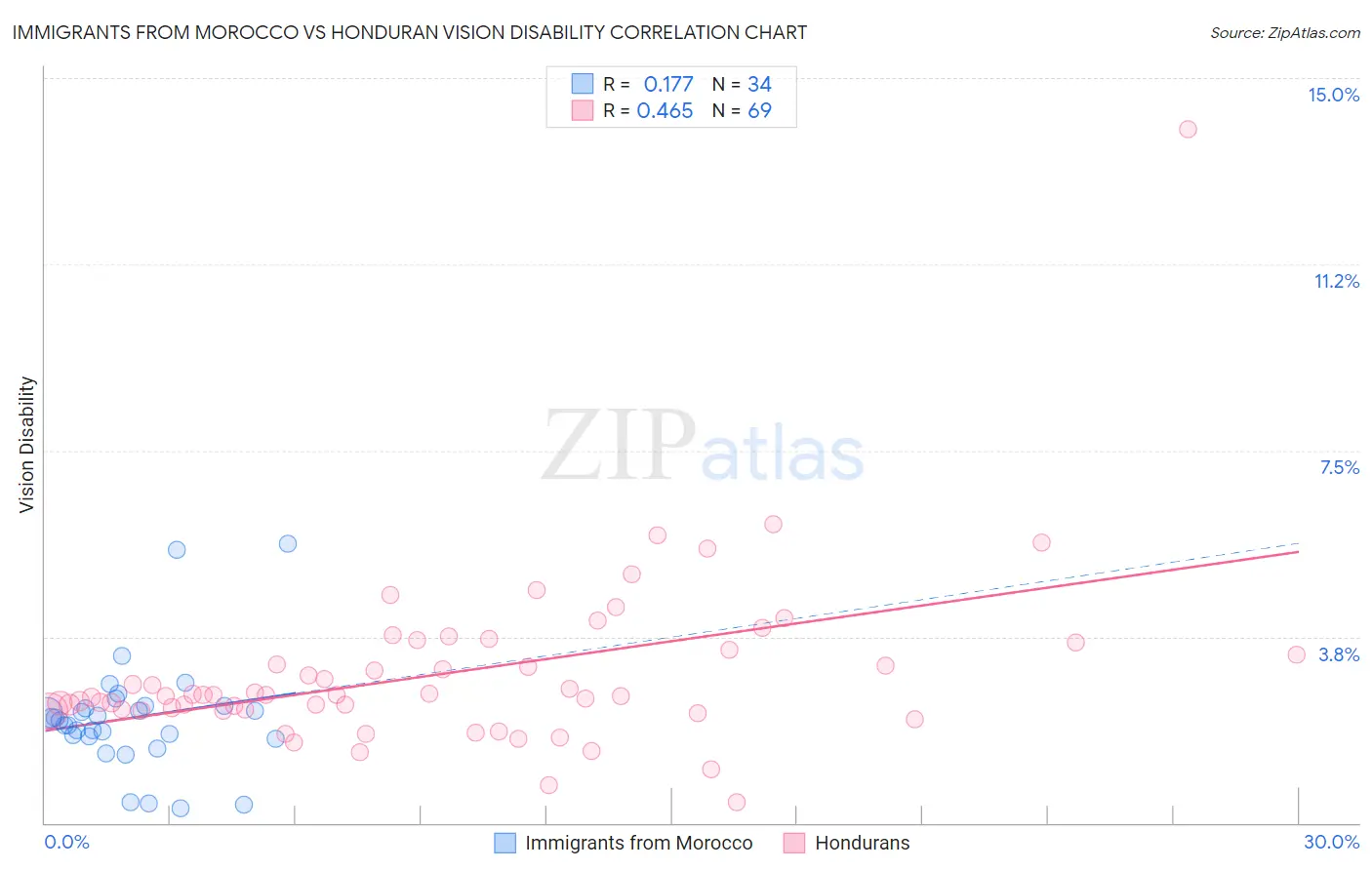Immigrants from Morocco vs Honduran Vision Disability