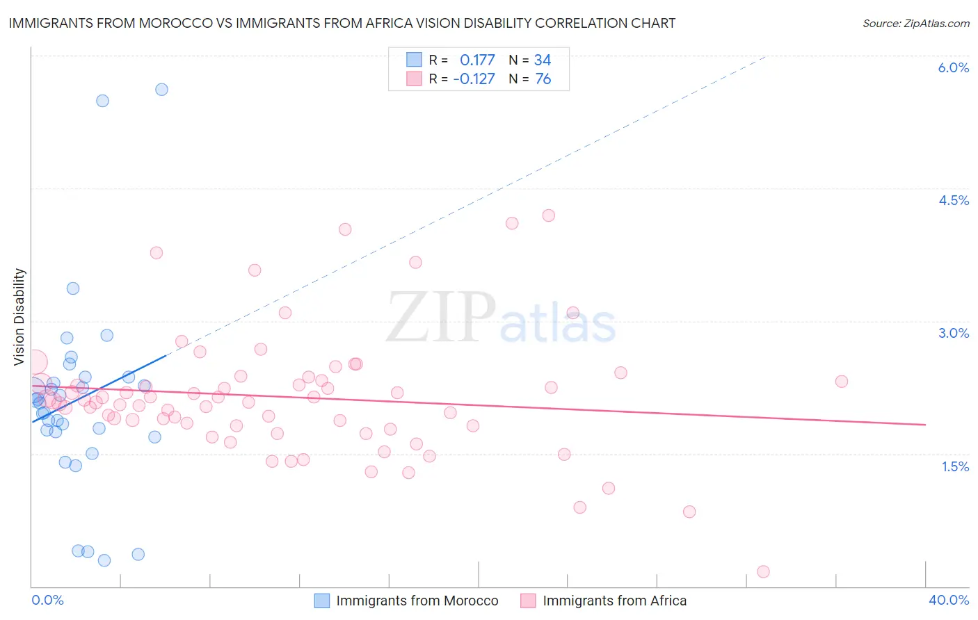 Immigrants from Morocco vs Immigrants from Africa Vision Disability