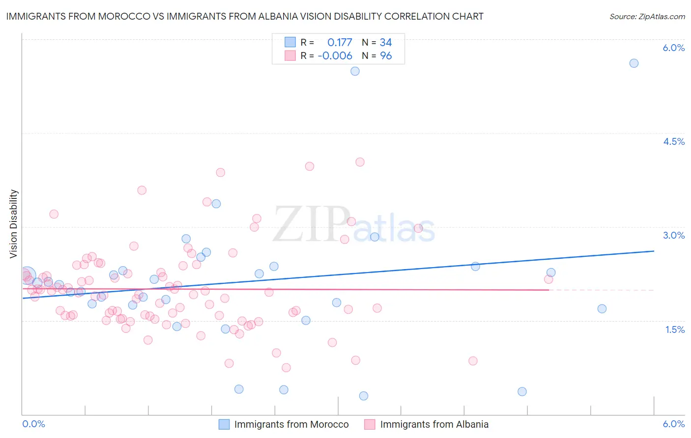 Immigrants from Morocco vs Immigrants from Albania Vision Disability