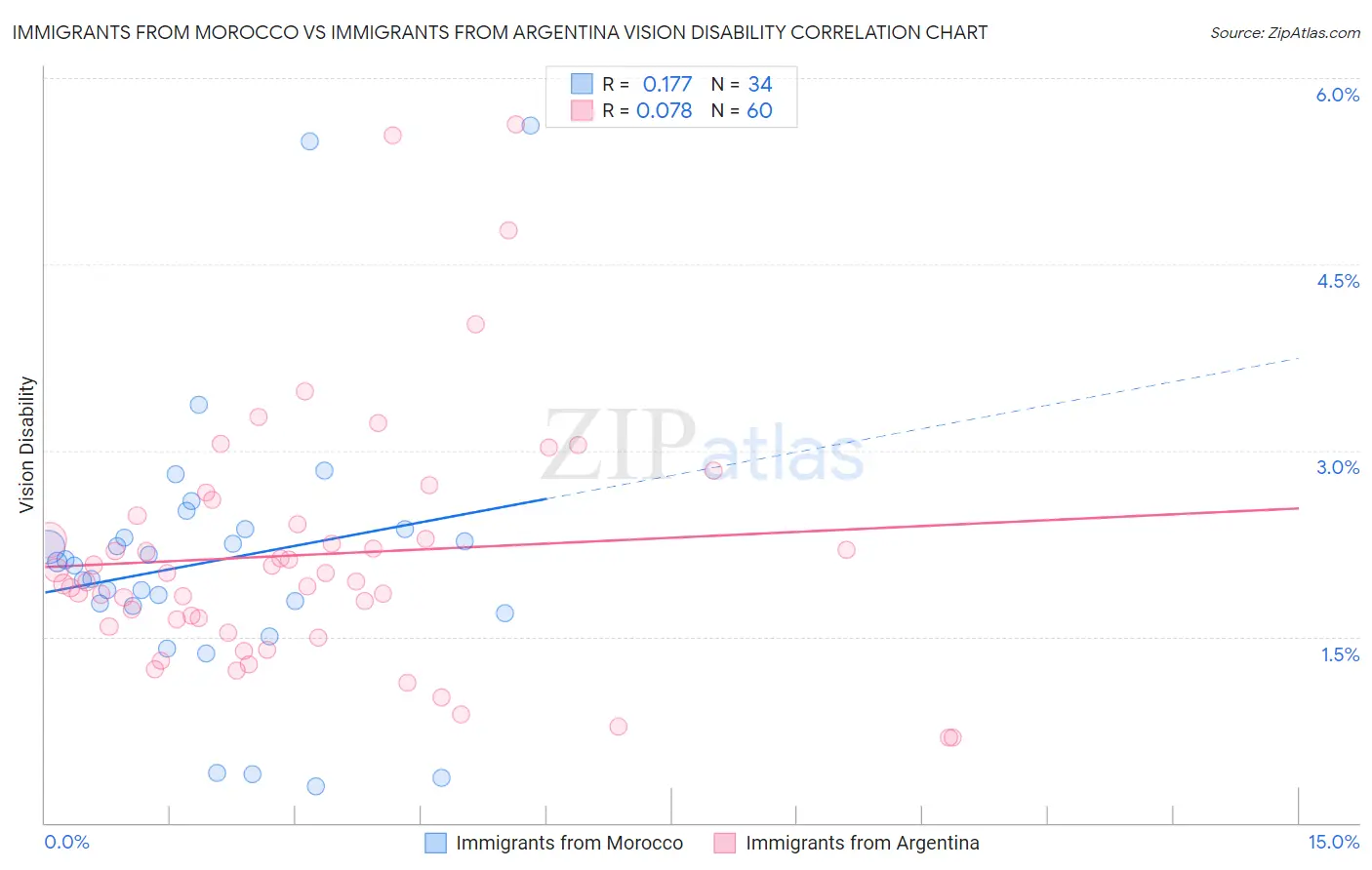 Immigrants from Morocco vs Immigrants from Argentina Vision Disability